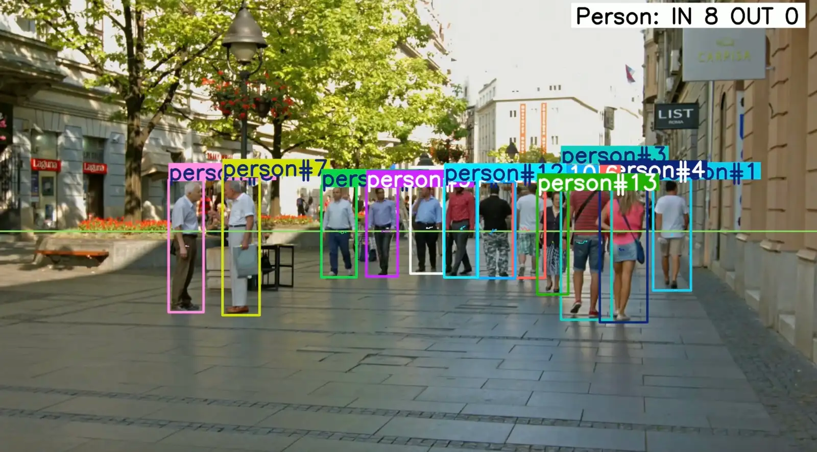 Recorded people-counting output on a pedestrian street: each person has a numbered box, a horizontal count line crosses the scene, and the counter reads Person: IN 8 OUT 0.
