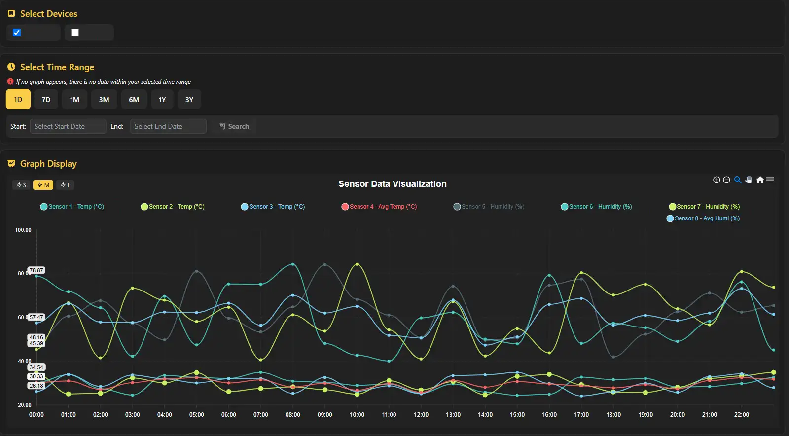 Modela dashboard, history graphs: device selection, time-range buttons and a chart with several sensors overlaid